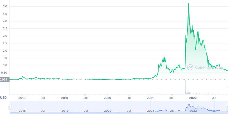 mana crypto price chart